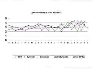 opinionsmatningar-sd8