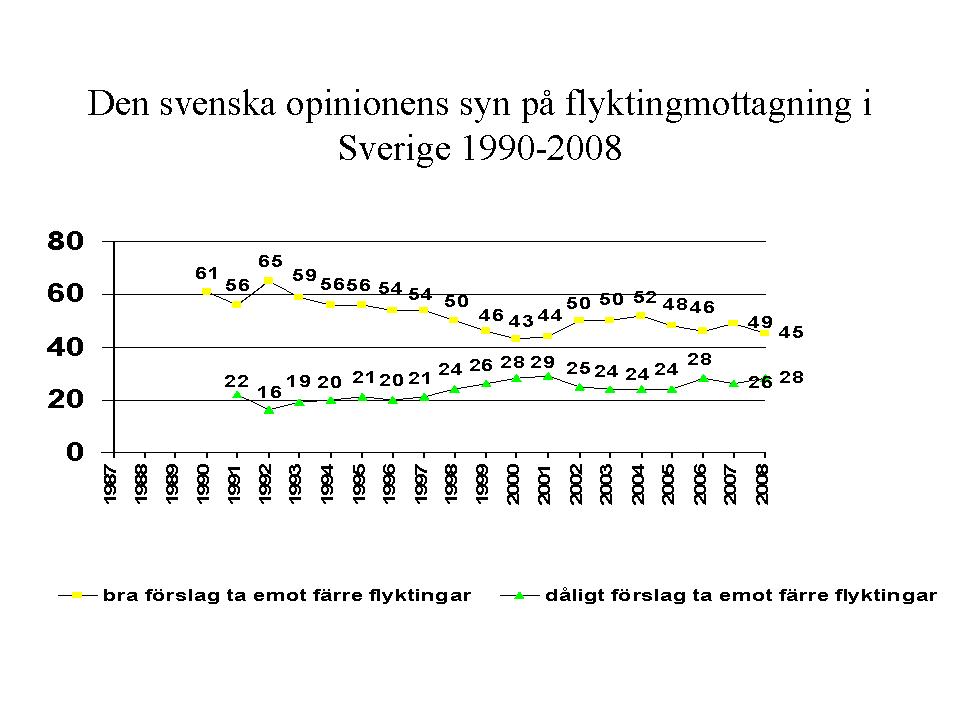 flyktingopinion SOM 1990-2008